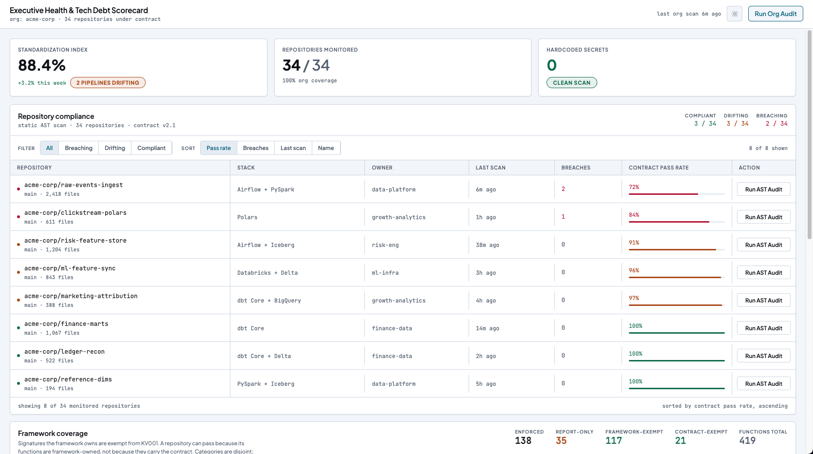Kovallent Control Plane Executive Scorecard showing standardization index, repositories monitored, and repository compliance grid
