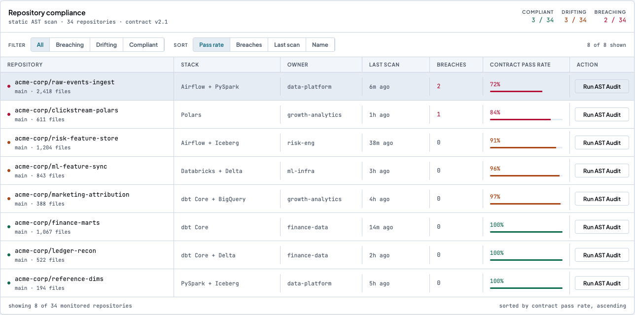 Kovallent Control Plane repository compliance grid showing 34 monitored repositories with stack, owner, breach count, and contract pass rate