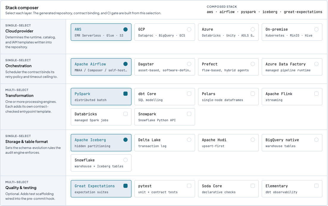 Kovallent Scaffold Studio stack composer showing cloud provider, orchestration, transformation, storage, and quality/testing layer selection